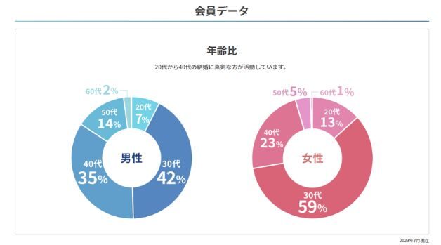 エン婚活エージェント　活動年齢層