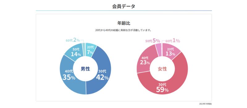 エン婚活エージェント　男女比　年齢層