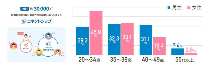 スマリッジ　年齢層　男女比