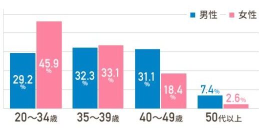 スマリッジ 年齢層 男女比