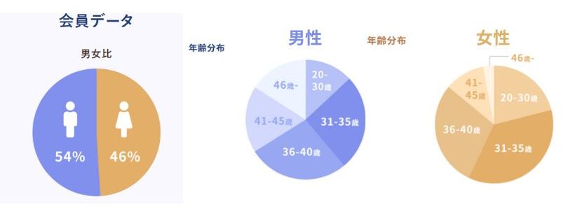 ゼクシィ縁結びエージェント　年齢層　男女比